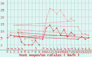 Courbe de la force du vent pour Angoulme - Brie Champniers (16)