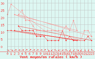 Courbe de la force du vent pour Baraolt