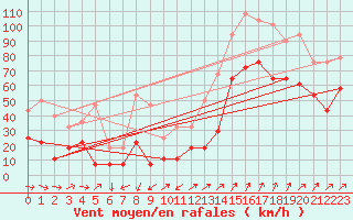 Courbe de la force du vent pour Finsevatn