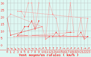 Courbe de la force du vent pour Eggishorn