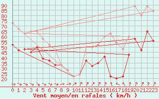 Courbe de la force du vent pour Bealach Na Ba No2