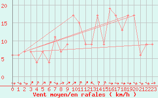 Courbe de la force du vent pour Castelln de la Plana, Almazora