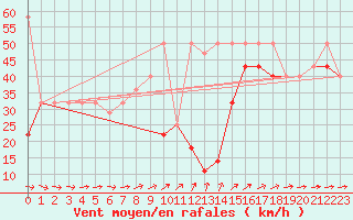 Courbe de la force du vent pour Villacher Alpe