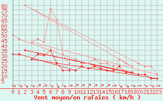 Courbe de la force du vent pour Pointe du Raz (29)