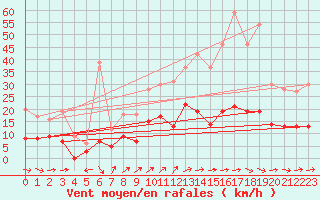 Courbe de la force du vent pour Vannes-Sn (56)