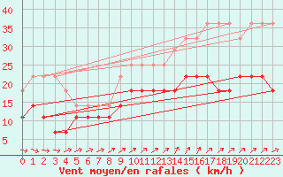 Courbe de la force du vent pour Priekuli