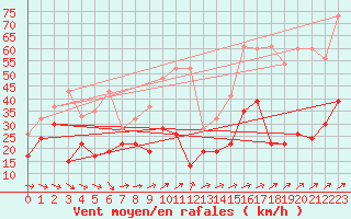 Courbe de la force du vent pour Corvatsch