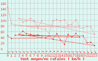 Courbe de la force du vent pour Titlis