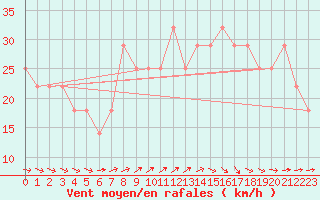 Courbe de la force du vent pour Kirkkonummi Makiluoto