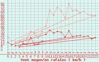 Courbe de la force du vent pour Cap Pertusato (2A)
