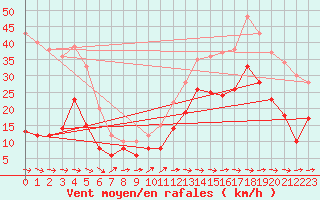 Courbe de la force du vent pour Cap Pertusato (2A)