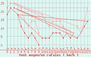 Courbe de la force du vent pour Lacaut Mountain