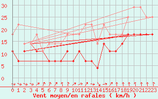 Courbe de la force du vent pour Lacaut Mountain