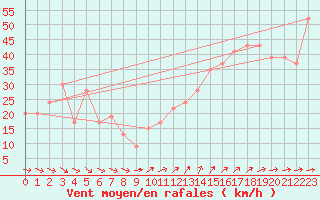 Courbe de la force du vent pour Roemoe