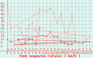 Courbe de la force du vent pour Ble - Binningen (Sw)