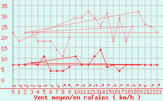 Courbe de la force du vent pour Pobra de Trives, San Mamede