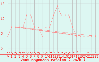 Courbe de la force du vent pour Kuemmersruck