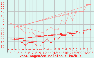 Courbe de la force du vent pour Gotska Sandoen