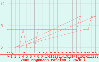 Courbe de la force du vent pour Waidhofen an der Ybbs