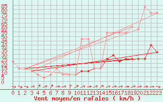 Courbe de la force du vent pour Gumpoldskirchen