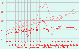 Courbe de la force du vent pour Muenchen-Stadt