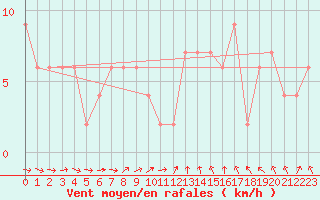 Courbe de la force du vent pour Hereford/Credenhill