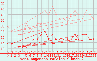 Courbe de la force du vent pour Kemionsaari Kemio Kk