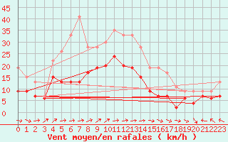 Courbe de la force du vent pour Le Havre - Octeville (76)
