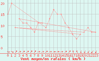 Courbe de la force du vent pour Lerida (Esp)