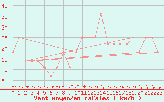 Courbe de la force du vent pour Hurbanovo