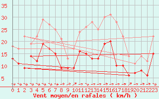 Courbe de la force du vent pour Bergerac (24)