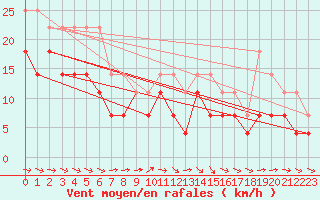 Courbe de la force du vent pour Skillinge