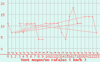 Courbe de la force du vent pour Kalwang