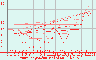 Courbe de la force du vent pour Ceahlau Toaca