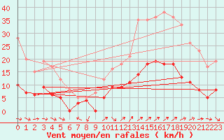 Courbe de la force du vent pour Vannes-Sn (56)