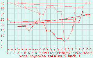 Courbe de la force du vent pour Kihnu