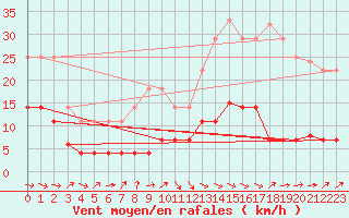 Courbe de la force du vent pour Llanes