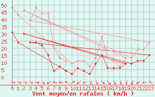 Courbe de la force du vent pour Cap Ferret (33)