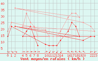 Courbe de la force du vent pour Bujarraloz