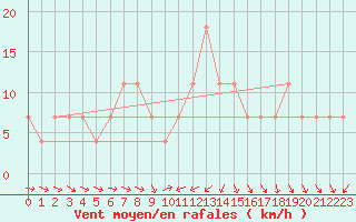 Courbe de la force du vent pour Sombor