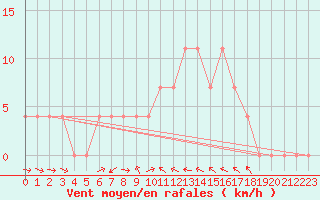 Courbe de la force du vent pour Wien Mariabrunn