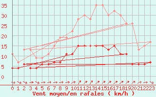 Courbe de la force du vent pour Herstmonceux (UK)