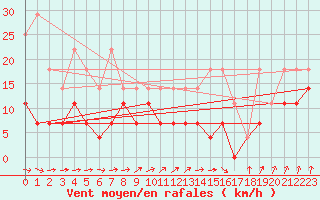 Courbe de la force du vent pour Spa - La Sauvenire (Be)