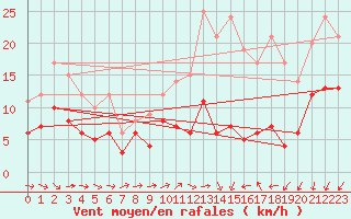 Courbe de la force du vent pour Villacoublay (78)