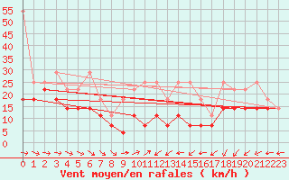 Courbe de la force du vent pour Weinbiet