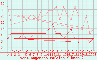 Courbe de la force du vent pour Braunlage