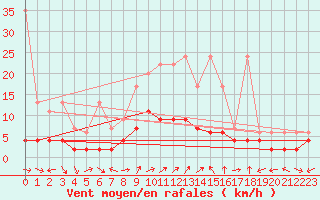 Courbe de la force du vent pour La Brvine (Sw)