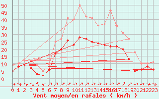 Courbe de la force du vent pour Coburg