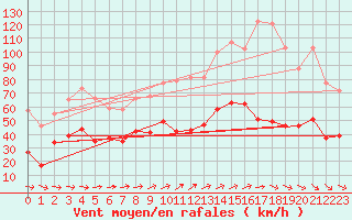 Courbe de la force du vent pour Le Talut - Belle-Ile (56)