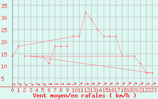 Courbe de la force du vent pour Ylivieska Airport